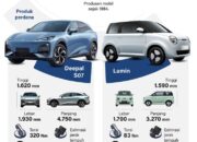 Changan ramaikan pasar otomotif nasional